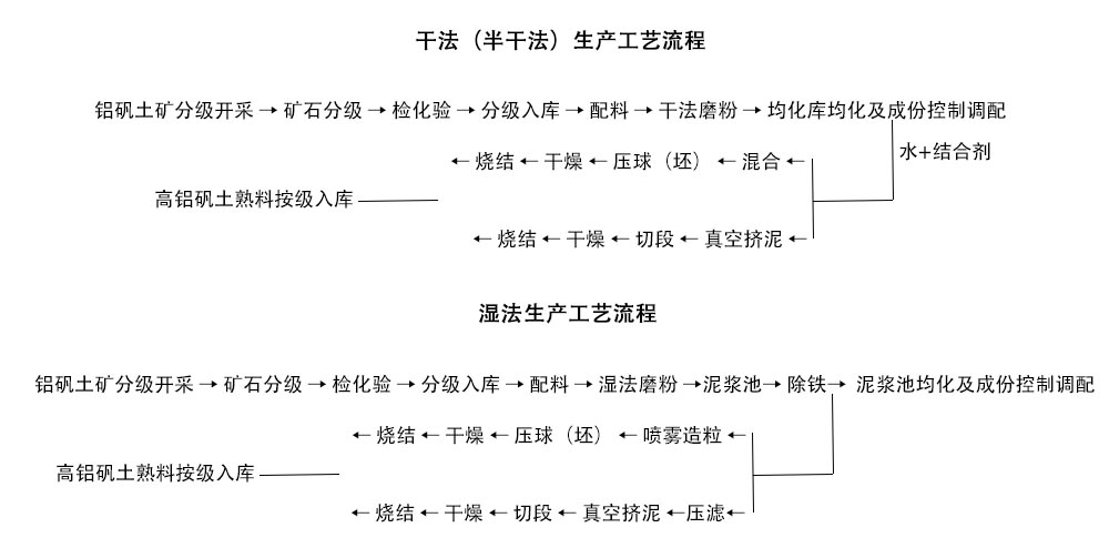 鋁礬土均化料生產工藝流程